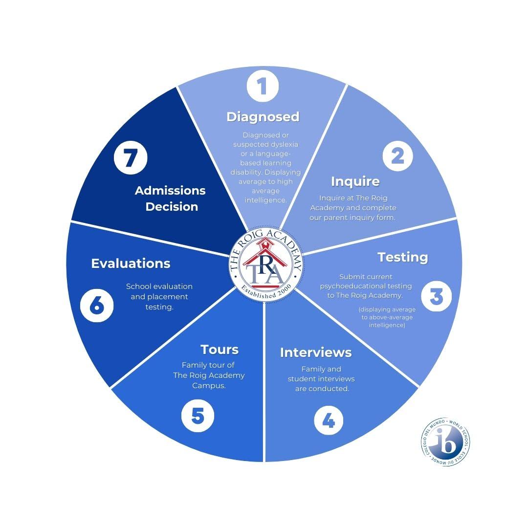 Admissions Wheel