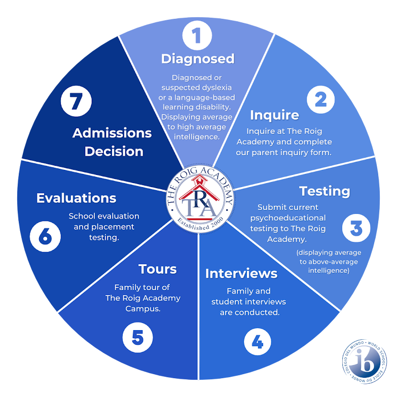 Admissions Wheel