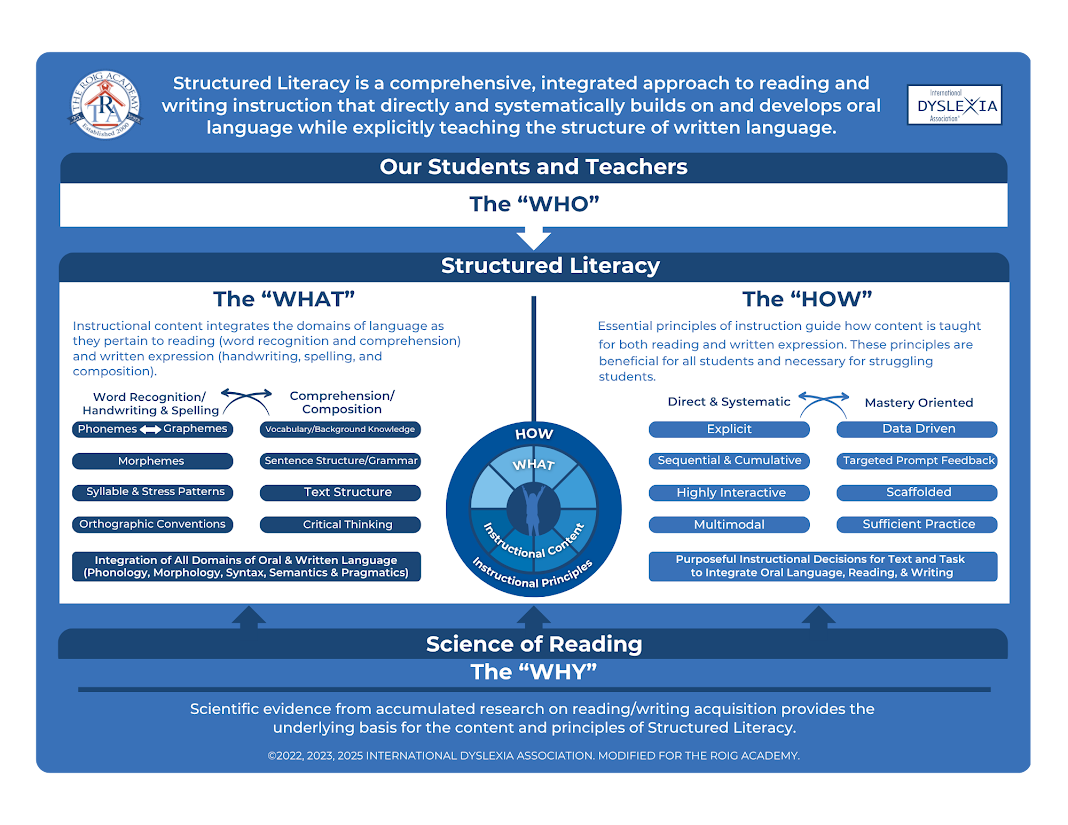 Structured Literacy An Approach Grounded in the Science Structured Literacy An Approach Grounded in the Science